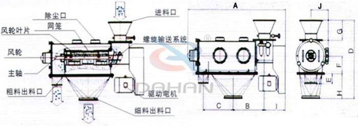 氣旋篩結構以及外形尺寸：風輪葉片，主軸，螺旋輸送系統，網籠，除塵口等。
