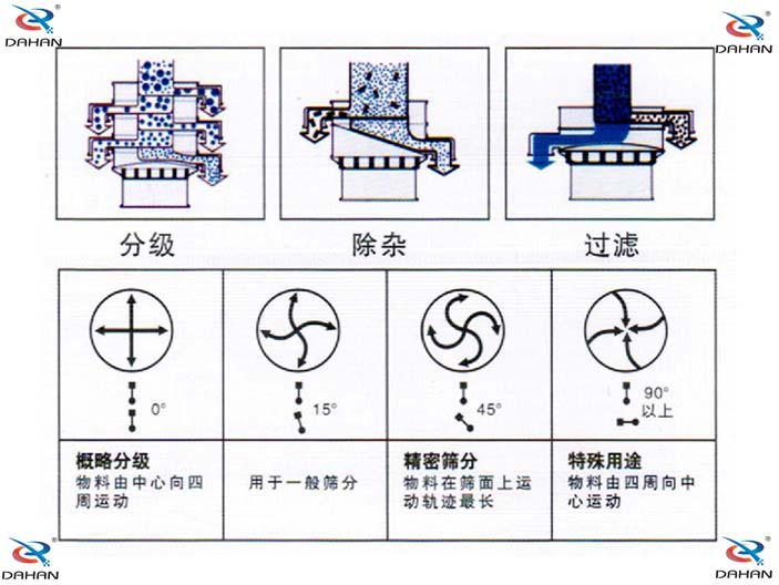 旋振篩結(jié)構(gòu)原理示意圖：概率分級(jí)，物料由中心向四周運(yùn)動(dòng)，精密篩分：物料在篩面上運(yùn)動(dòng)軌跡較長(zhǎng)特殊用途：物料有四周向中心運(yùn)動(dòng)。