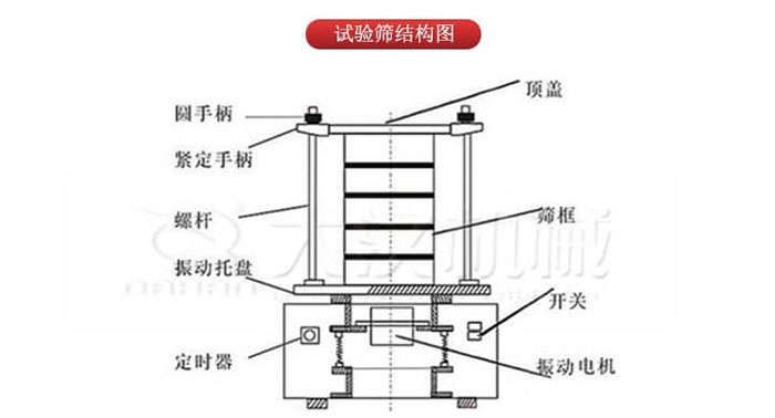 實驗篩結構：圓手柄，緊定手柄，螺桿，定時器，開關等結構