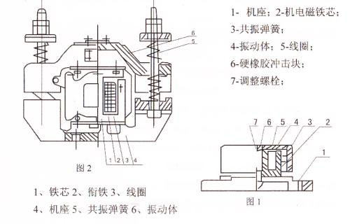 CZ電磁倉壁振動器結(jié)構(gòu)主要：鐵芯，機座，線圈，共振彈簧，振動體，調(diào)整螺栓等。